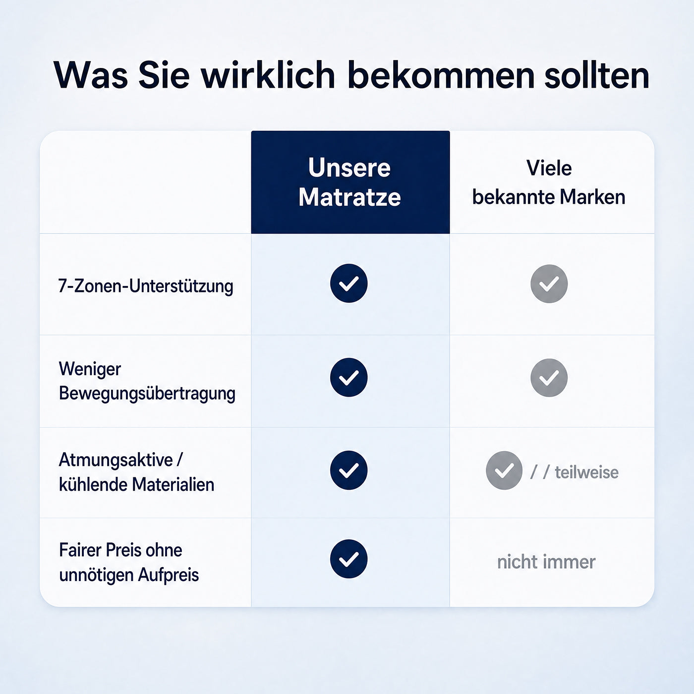 Matras - 90 x 200 x 20 cm - Gel Traagschuim - 7 Zones - Blauw