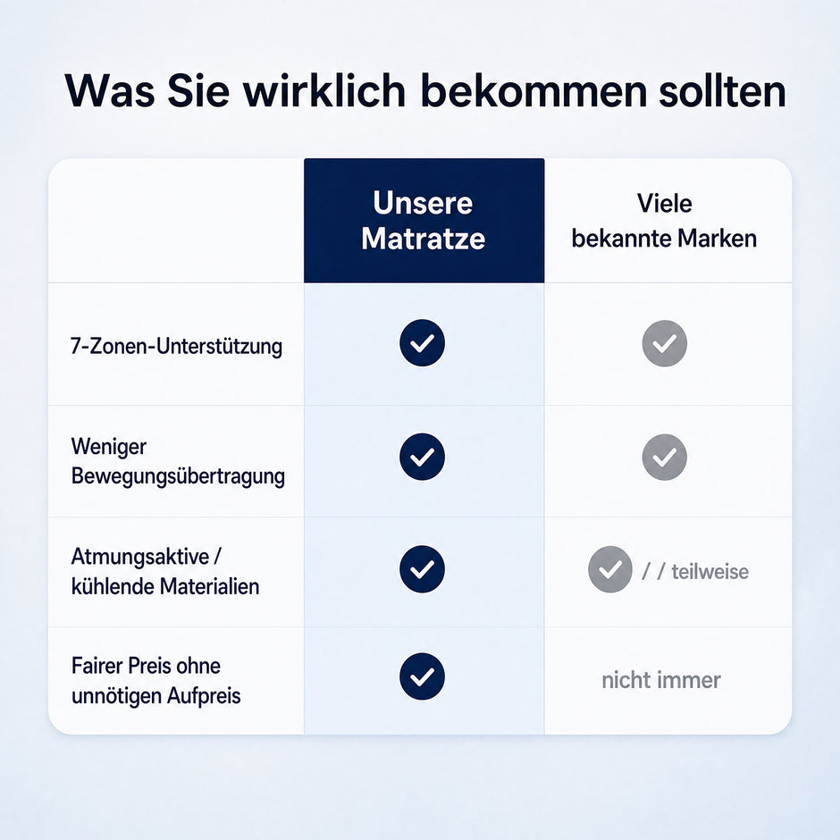 Matras - 90 x 200 x 25 cm - Gel Traagschuim - 7 Zones - Blauw